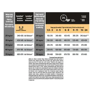 PURINA® PRO PLAN®. Сухий повнораціонний корм для цуценят великих порід масивної статури з чутливою шкірою. З лососем. Норми