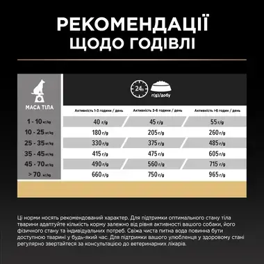 Рекомендації щодо годівлі