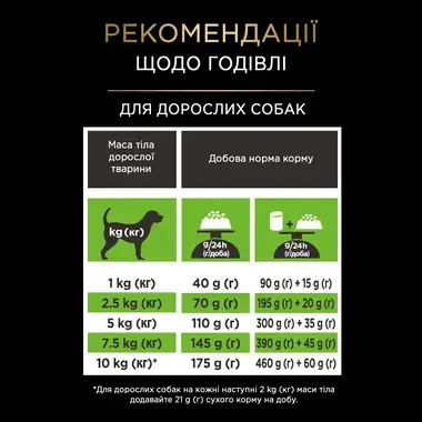 Рекомендації щодо годівлі за вагою собаки PRO PLAN® HA HYPOALLERGENIC. Ветеринарна дієта для собак малих порід