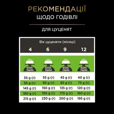 Рекомендації щодо годівлі PRO PLAN® HA HYPOALLERGENIC. Ветеринарна дієта для собак малих порід 
